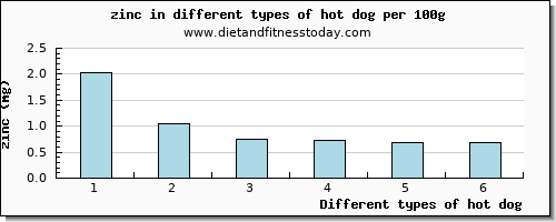 hot dog zinc per 100g